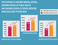 Harvard Dental and Medical Schools See Significant Increases in Completed Applications